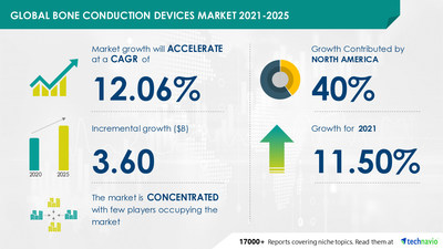 Technavio has announced its latest market research report titled<br />
Bone Conduction Devices Market by Product, End-user, and Geography - Forecast and Analysis 2021-2025