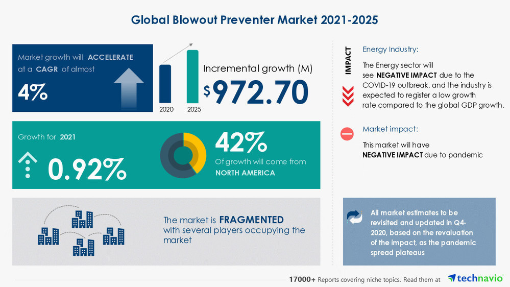 Technavio has announced its latest market research report titled Blowout Preventer Market by Type, Location, and Geography - Forecast and Analysis 2021-2025