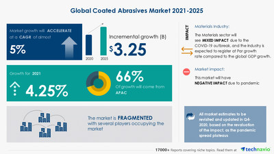 Attractive Opportunities with Coated Abrasives Market by Application, Grain Type, Backing Material, and Geography - Forecast and Analysis 2021-2025