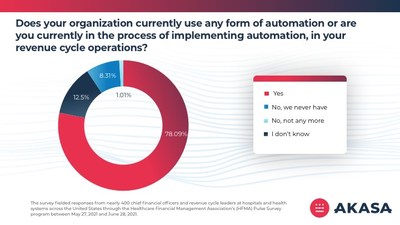 Automation in Healthcare Revenue Cycle Operations Jumps from 66% to 78% in Less Than a Year