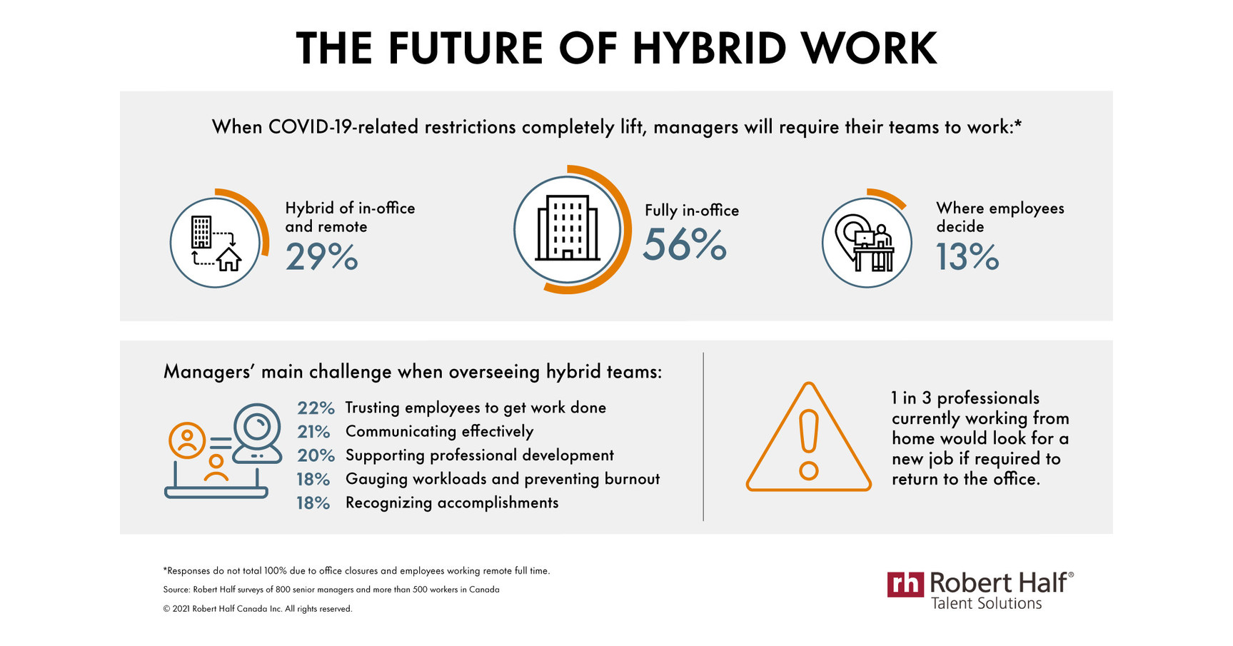 Survey Finds Hybrid Work will Vary by Job Type and Company Size Post ...