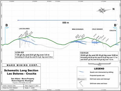 Schematic Long Section - Las-Dolores - Crucita (CNW Group/Mako Mining Corp.)