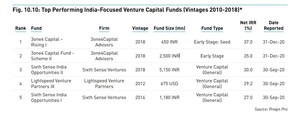 3one4 Capital funds ranked among India's top performing VC funds