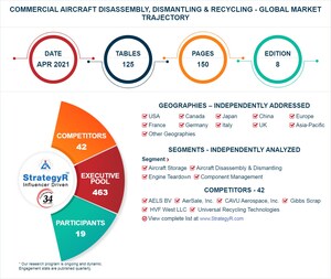 Global Commercial Aircraft Disassembly, Dismantling &amp; Recycling Market to Reach $8.6 Billion by 2026