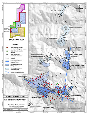 Mako Mining Provides Regional Exploration Update, Including Further Confirmation of up to 850 Meters of Strike Potential at Las Conchitas and Multiple High-Grade Channel Samples Across Four Prospects 