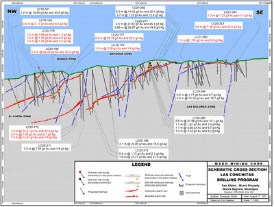 Schematic Cross Section - Las Conchitas Drilling Program (CNW Group/Mako Mining Corp.)