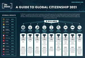 In der fünften Ausgabe des CBI-Index werden sowohl Dominica als auch St. Kitts und Nevis als Länder mit der besten „Citizenship by Investment" eingestuft