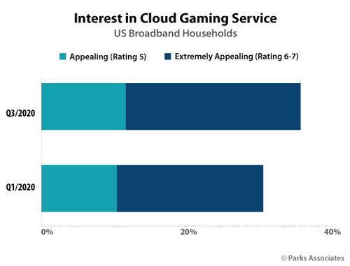 Parks Associates: Interest in Cloud Gaming Service