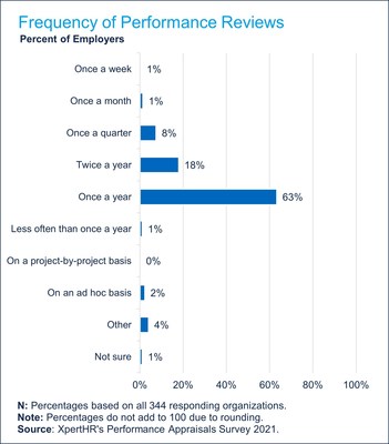 The Annual Performance Review is the Most Common Frequency of