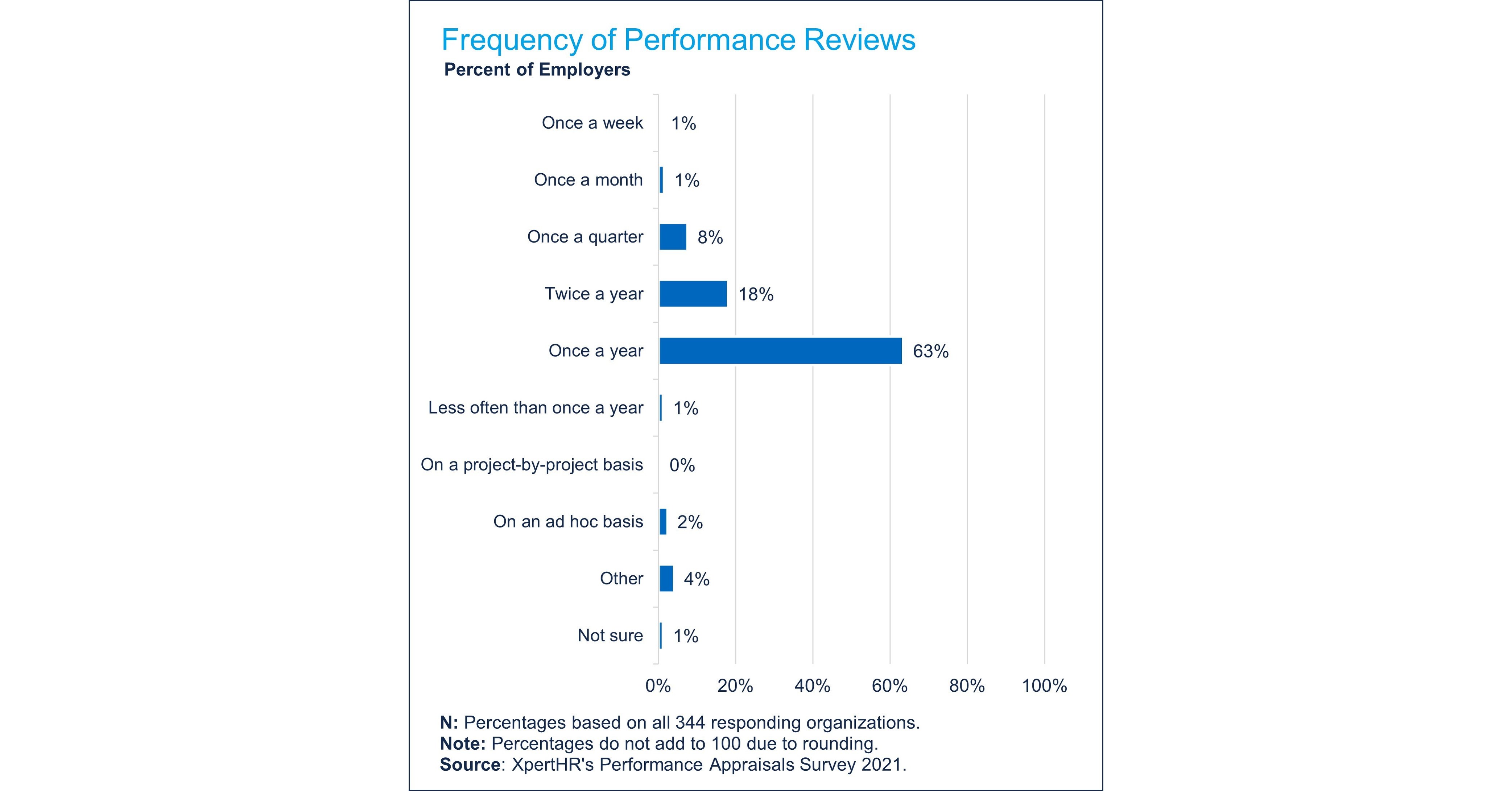 The Annual Performance Review is the Most Common Frequency of Appraisal ...