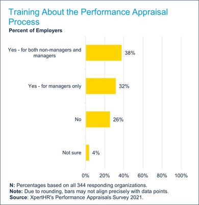 The Annual Performance Review is the Most Common Frequency of