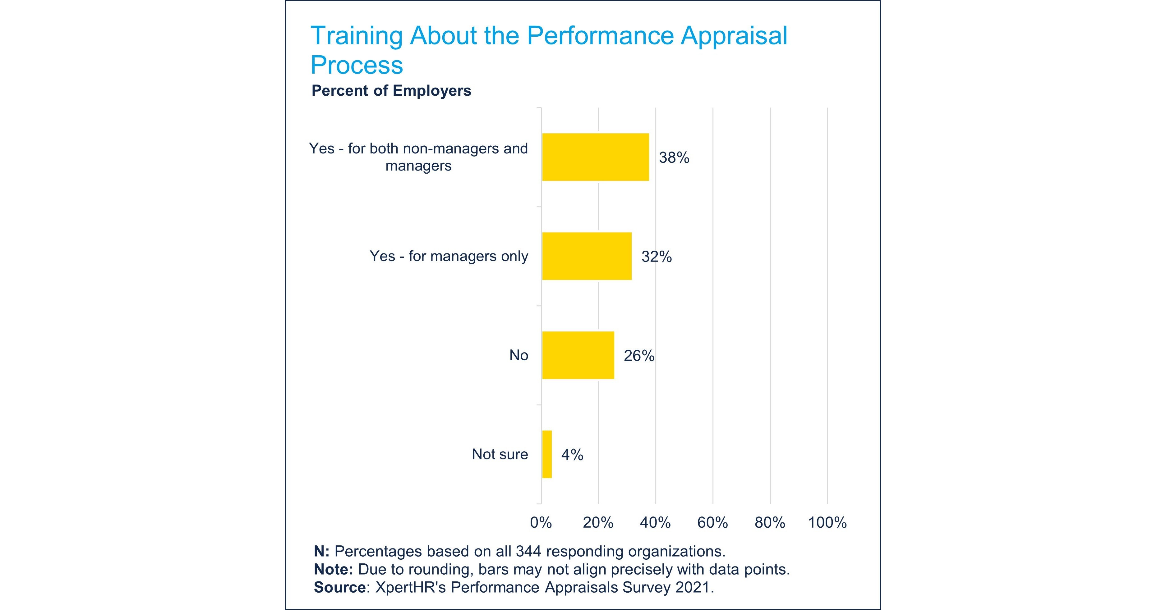 the-annual-performance-review-is-the-most-common-frequency-of-appraisal