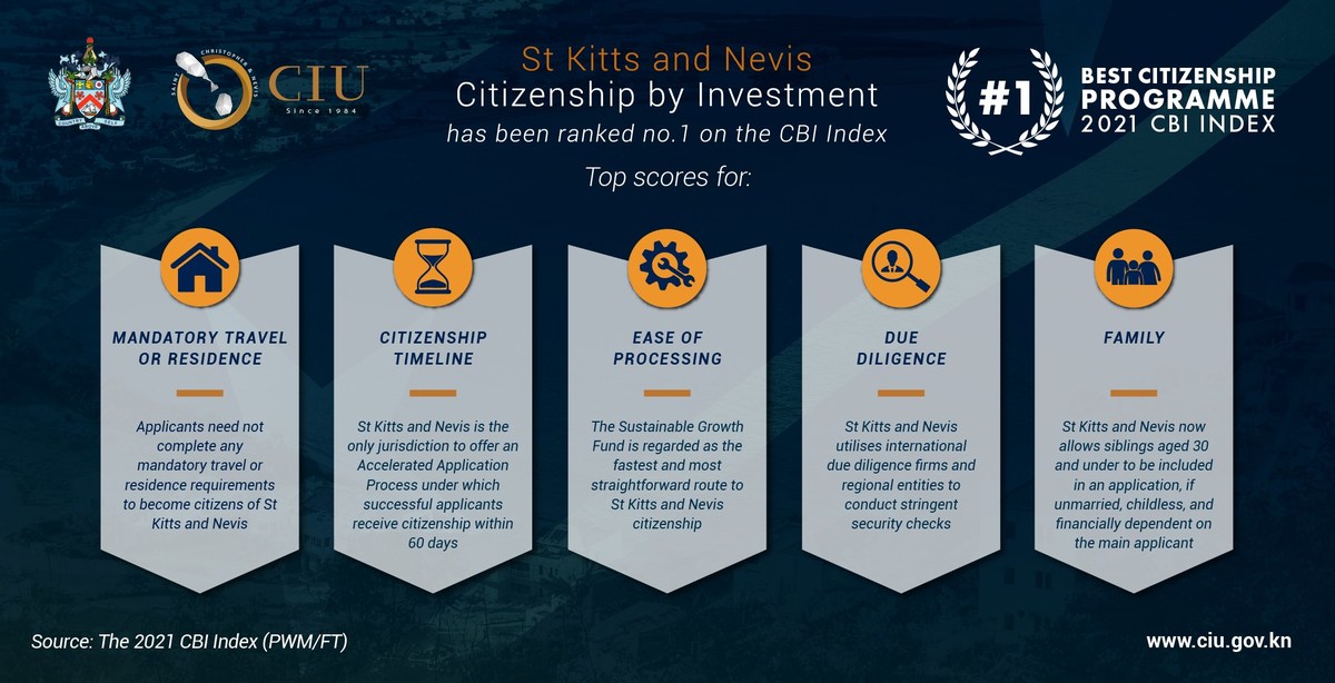 Das Programm „Staatsbürgerschaft durch Investitionen" von St. Kitts und Nevis wird im CBI-Index 2021 als bestes Programm eingestuft - Vimarsana News