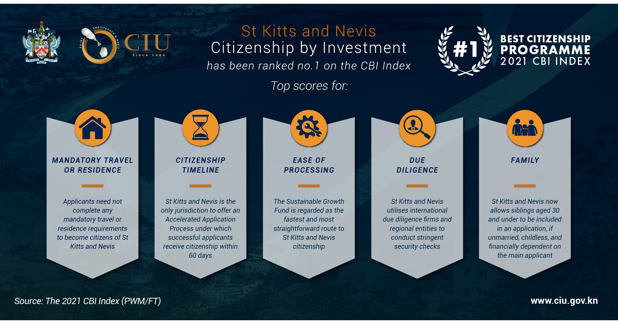 St Kitts and Nevis' Citizenship by Investment Programme Ranked as Best
