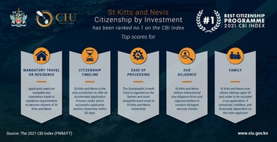 St Kitts and Nevis’ Citizenship by Investment Programme tops the CBI Index ranking for the first time since the report’s inception. (PRNewsfoto/The Government of St Kitts and Nevis)