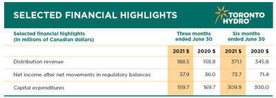 Financial highlights for the three and six months ended June 30, 2021. (CNW Group/Toronto Hydro Corporation)