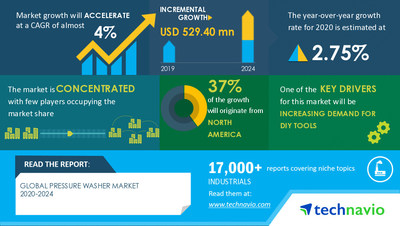 Technavio has announced its latest market research report titled Pressure Washer Market by Type, End-user, and Geography - Forecast and Analysis 2020-2024