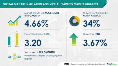 Technavio has announced its latest market research report titled 
Military Simulation and Virtual Training Market by Product and Geography - Forecast and Analysis 2020-2024