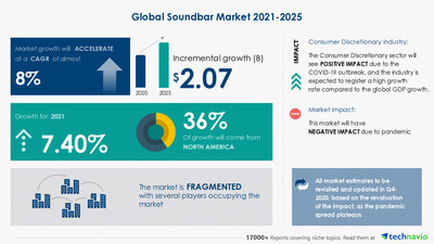 Technavio has announced its latest market research report titled Soundbar Market by Application and Geography - Forecast and Analysis 2021-2025