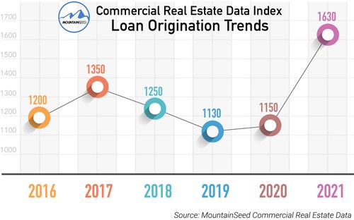 Loan Trends