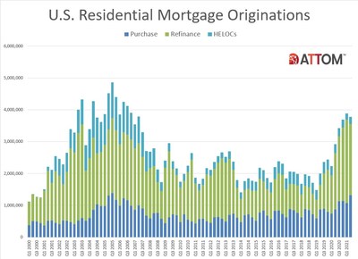 U.S. Historical Residential Mortgage Originations Activity