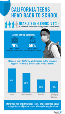 New Poll Finds Nearly 3 in 4 California Teens Are Concerned About Contracting COVID-19 at School as Students Return to Campus This Fall