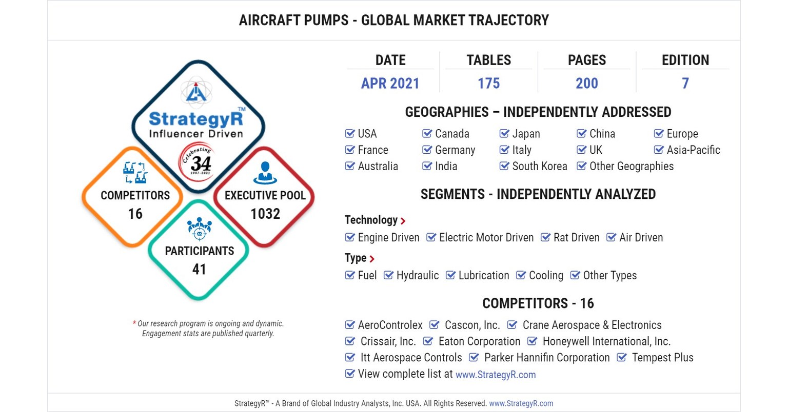 Global Aircraft Pumps Market to Reach $5 Billion by 2026 Global Aircraft Pumps Market to Reach $5 Billion by 2026