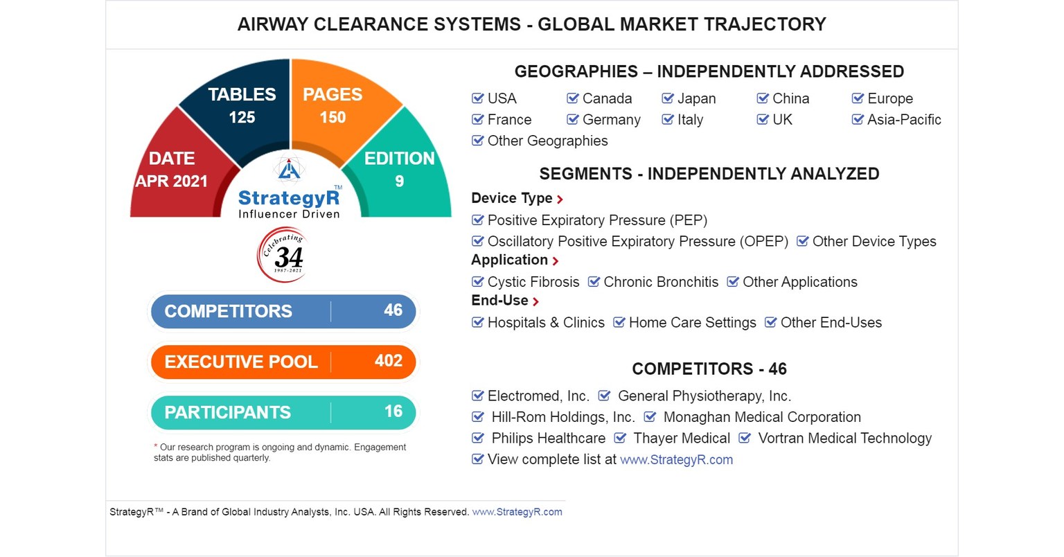 Global Industry Analysts Predicts the World Airway Clearance Systems Market to Reach $842.4 Million by 2026