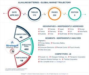 Global Alkaline Batteries Market to Reach $6.2 Billion by 2026