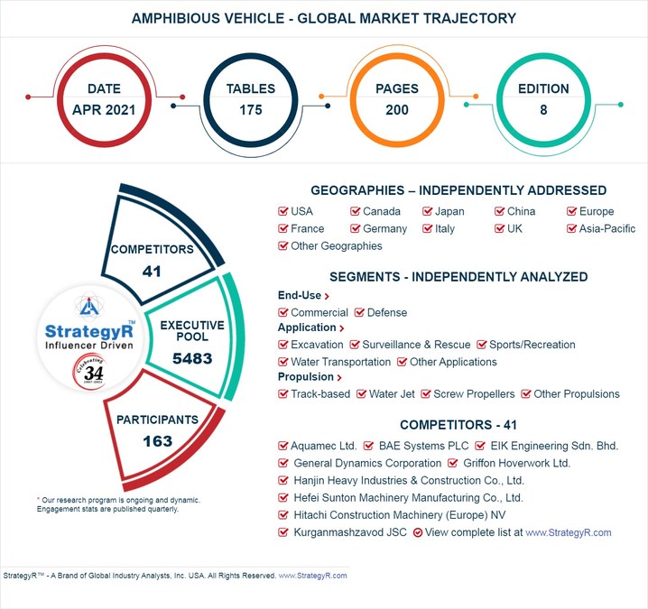 Global Amphibious Vehicle Market To Reach 4 8 Billion By 2026