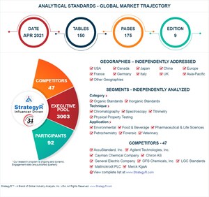Global Analytical Standards Market to Reach $2.1 Billion by 2026