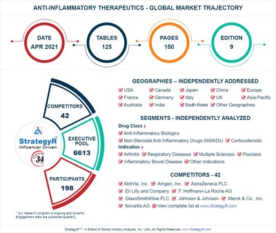Global Anti-Inflammatory Therapeutics Market