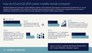 Randstad RiseSmart Career Mobility Outlook report finds that U.S. employers are embracing internal mobility to fill open roles and job switching is rising among employees