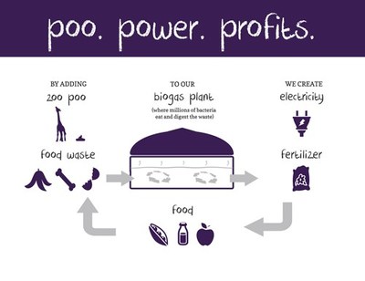 How does the ZooShare Biogas Plant Work (CNW Group/ZooShare Biogas Co-operative Inc.)