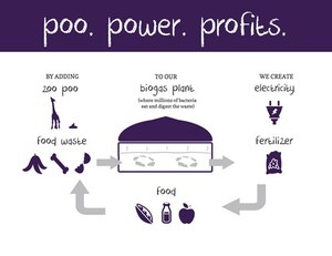 ZooShare Biogas Project Goes Live, First of its Kind in Canada