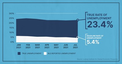 Functional Employment Increases for July as Wage Growth Stalls