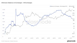 Ethereum Supply on Exchanges Reaches 2-year Low as EIP-1559 Turns Up the Heat