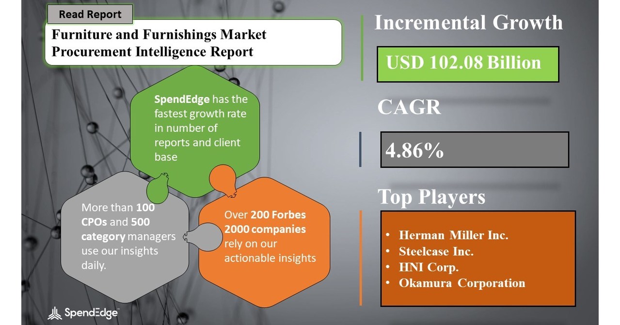 USD 102.08 Billion Growth expected in Furniture and Furnishings Market