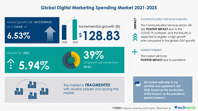Attractive Opportunities with Digital Marketing Spending Market by Type, Platform, and Geography - Forecast and Analysis 2021-2025