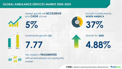 Technavio has announced its latest market research report titled 
Ambulance Services Market by Type and Geography - Forecast and Analysis 2020-2024