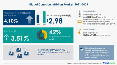 Technavio has announced its latest market research report titled 
Corrosion Inhibitors Market by End-user, Type, and Geography - Forecast and Analysis 2021-2025