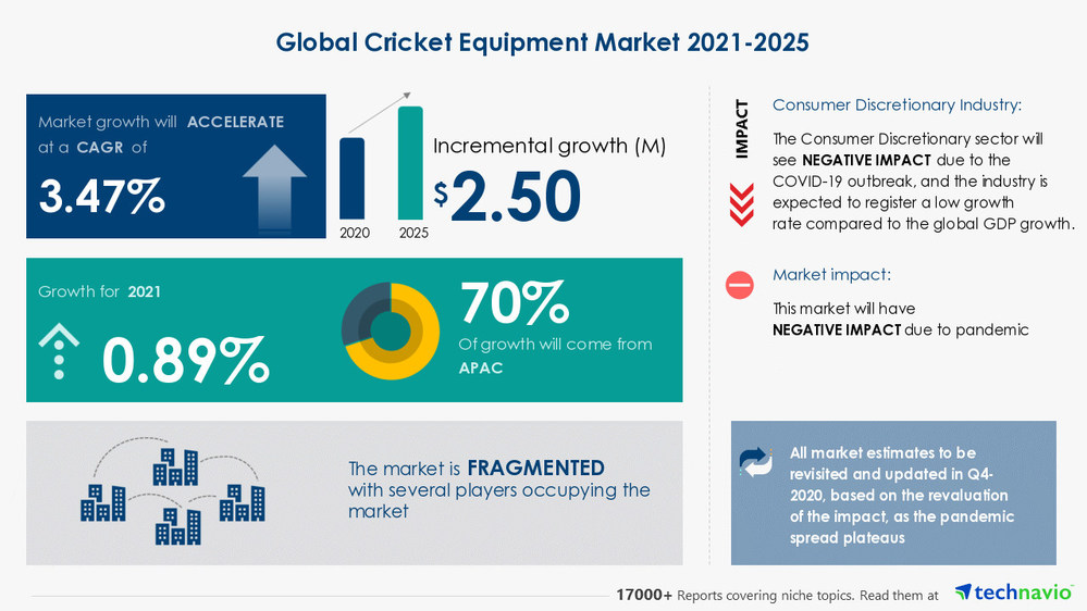 Cricket Equipment Market from Leisure Products Industry to Grow at a