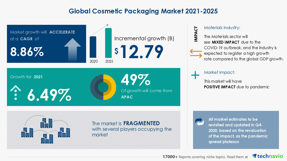 Cosmetic Packaging Market 2021-2025: Post-Pandemic Industry Planning Structure - Vimarsana News