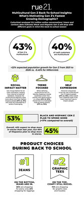 13.2 million social conversations indicate Black, Hispanic Gen Z will shop with different goals in mind this back-to-school season; Black Gen Z twice as likely to buy fashion that ‘impacts people’ today vs. 2019