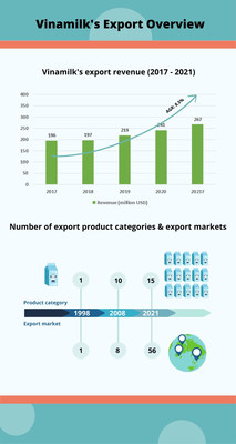 Vinamilk's Export Business Overview