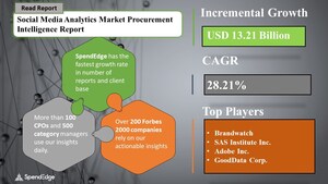 USD 13.21 Billion Growth expected in Social Media Analytics Market by 2024 | Sourcing and Procurement Report | SpendEdge