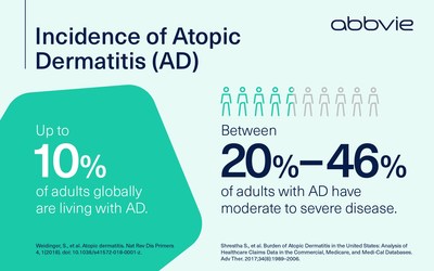 Incidence of atopic dermatitis