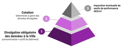 Rglement sur la divulgation et la cotation des missions de gaz  effet de serre (GES) des grands btiments (Groupe CNW/Ville de Montral - Cabinet de la mairesse et du comit excutif)