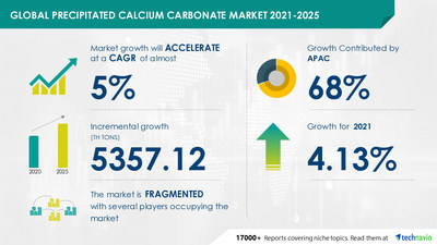 Attractive Opportunities with Precipitated Calcium Carbonate Market by End-user and Geography - Forecast and Analysis 2021-2025