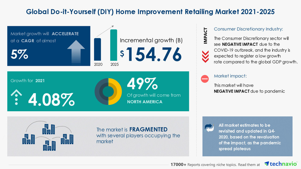 DoitYourself (DIY) Home Improvement Retailing Market Greater